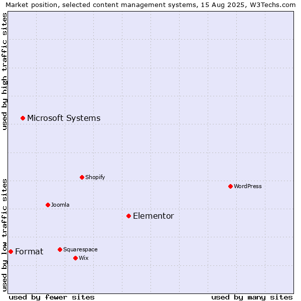 Market position of Elementor vs. Microsoft Systems vs. Format