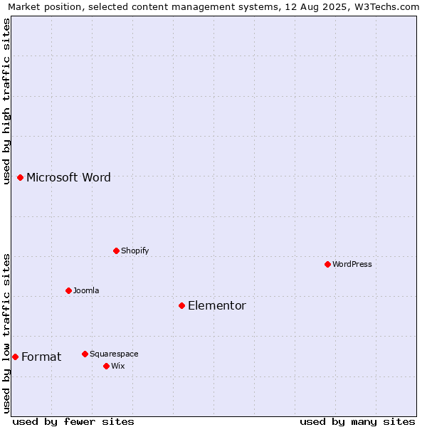 Market position of Elementor vs. Microsoft Word vs. Format
