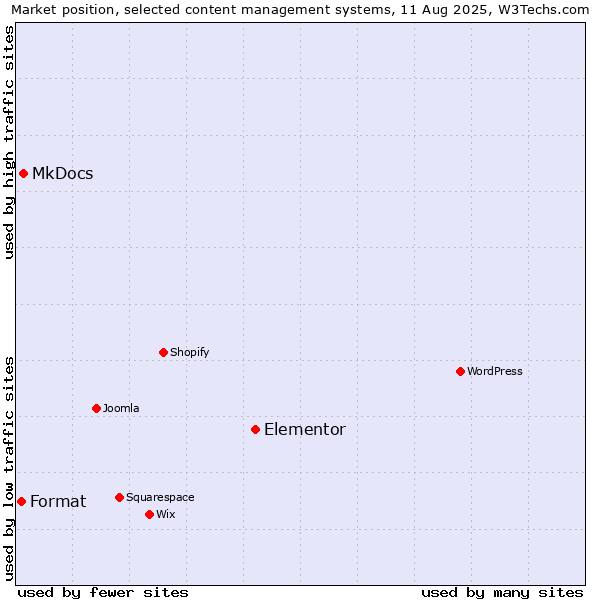 Market position of Elementor vs. MkDocs vs. Format