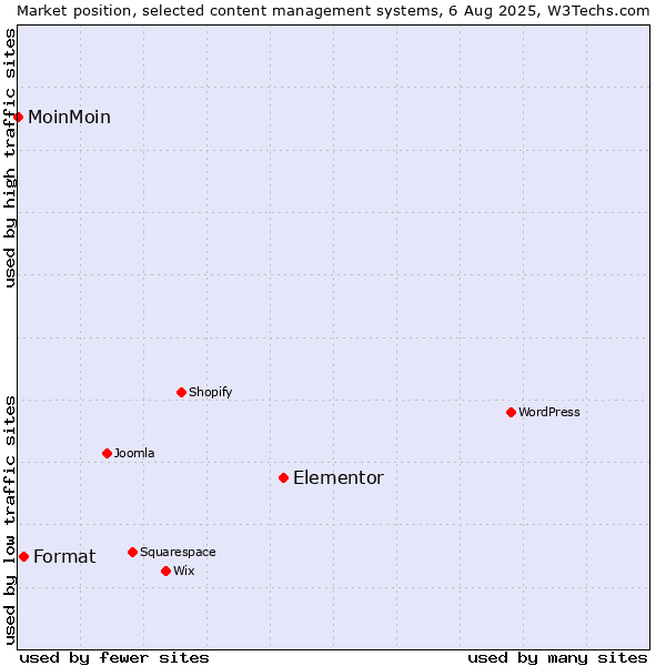 Market position of Elementor vs. Format vs. MoinMoin