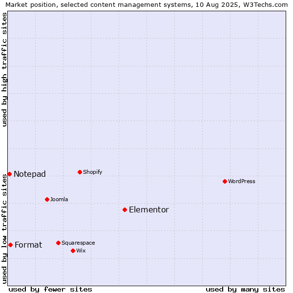 Market position of Elementor vs. Format vs. Notepad