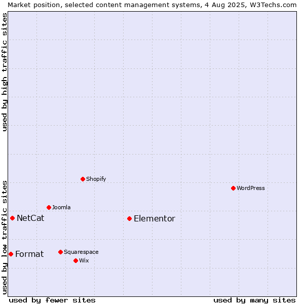 Market position of Elementor vs. NetCat vs. Format