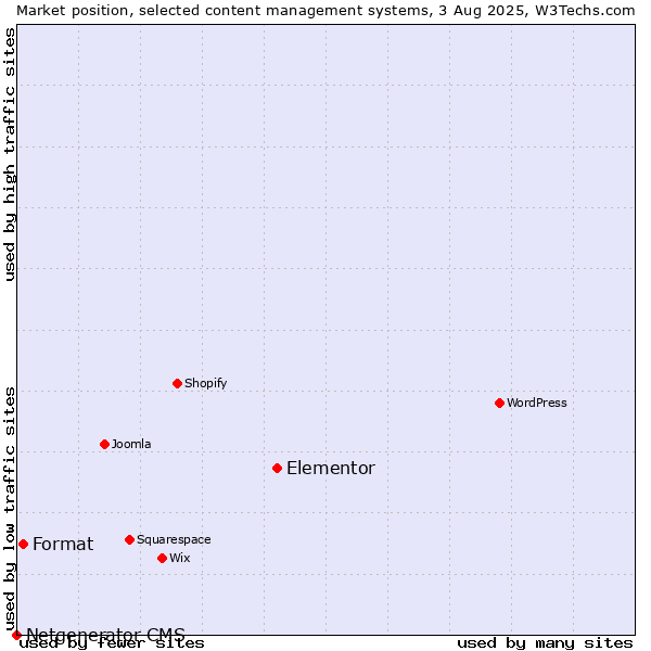 Market position of Elementor vs. Format vs. Netgenerator CMS
