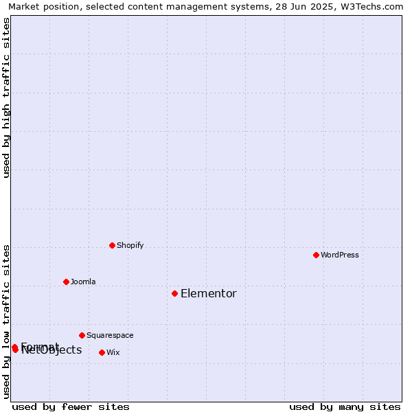 Market position of Elementor vs. NetObjects vs. Format