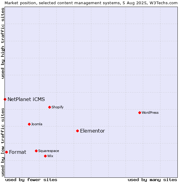 Market position of Elementor vs. Format vs. NetPlanet iCMS