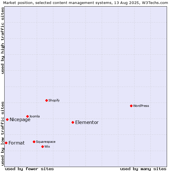 Market position of Elementor vs. Nicepage vs. Format