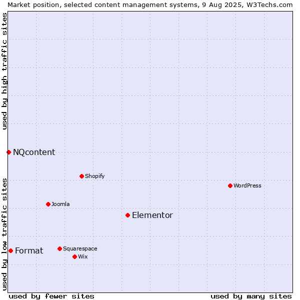 Market position of Elementor vs. Format vs. NQcontent