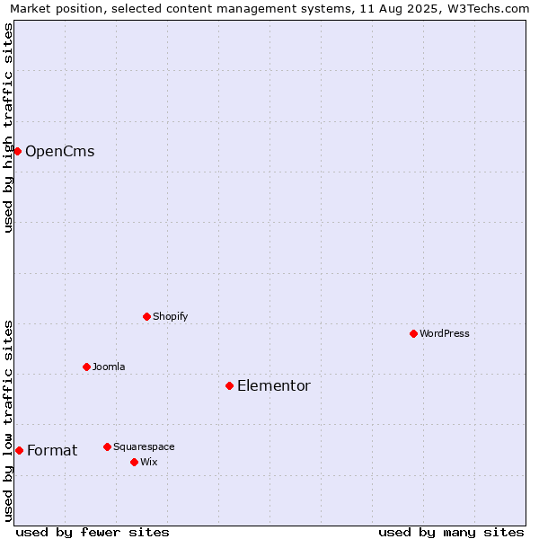 Market position of Elementor vs. Format vs. OpenCms