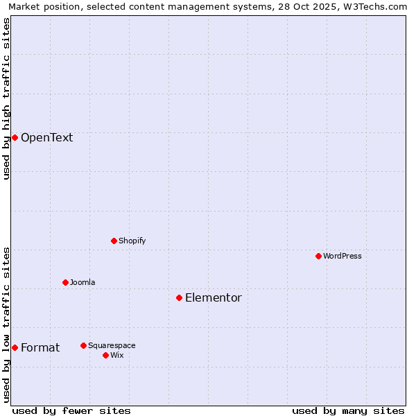 Market position of Elementor vs. Format vs. OpenText