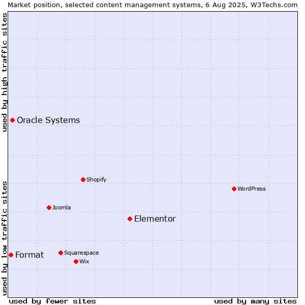 Market position of Elementor vs. Oracle Systems vs. Format