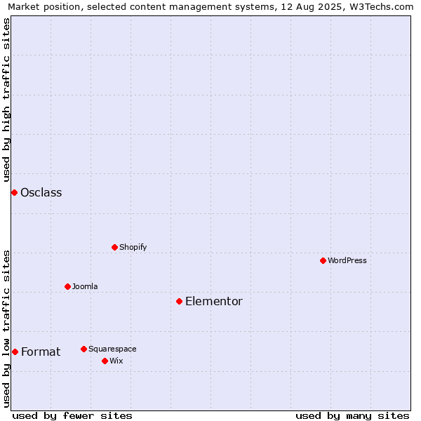 Market position of Elementor vs. Format vs. Osclass