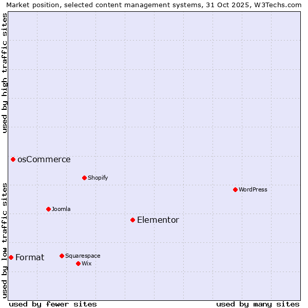 Market position of Elementor vs. osCommerce vs. Format