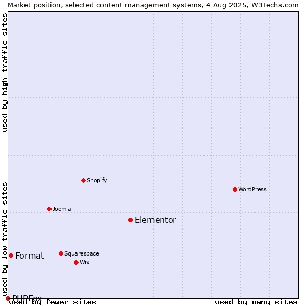 Market position of Elementor vs. Format vs. PHPFox