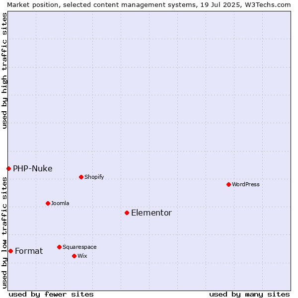 Market position of Elementor vs. Format vs. PHP-Nuke