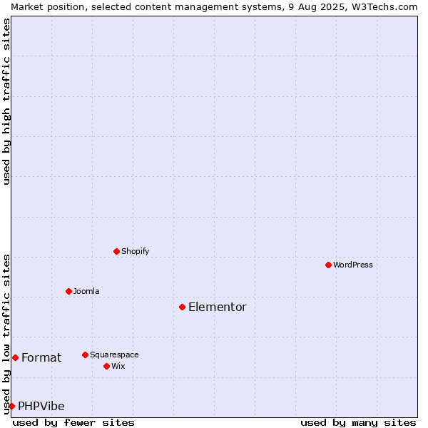 Market position of Elementor vs. Format vs. PHPVibe