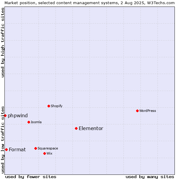 Market position of Elementor vs. Format vs. phpwind