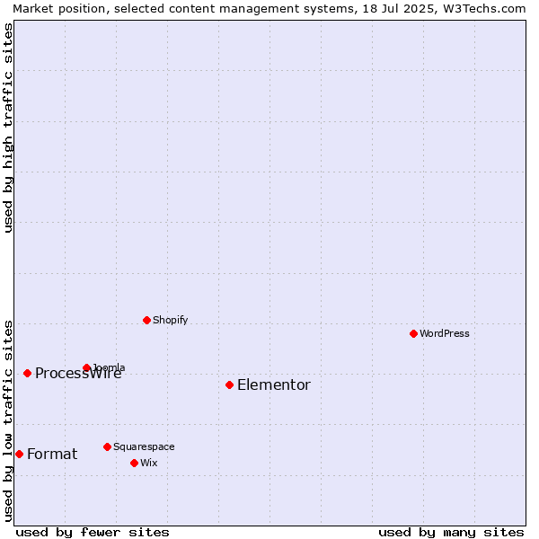 Market position of Elementor vs. ProcessWire vs. Format