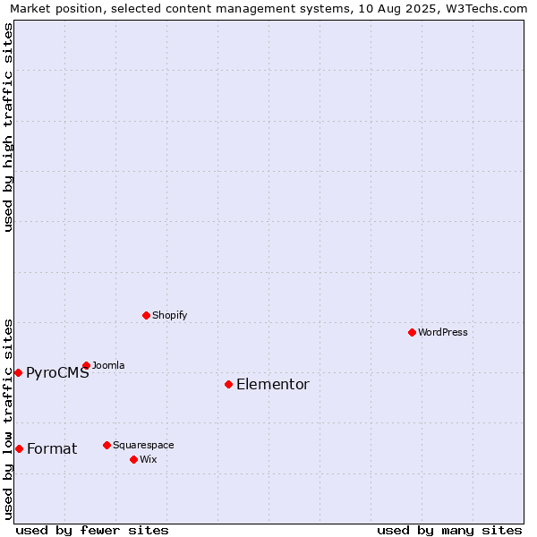 Market position of Elementor vs. Format vs. PyroCMS