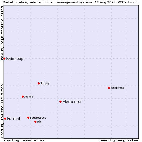 Market position of Elementor vs. Format vs. RainLoop
