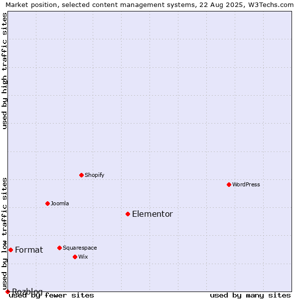 Market position of Elementor vs. Format vs. Rozblog