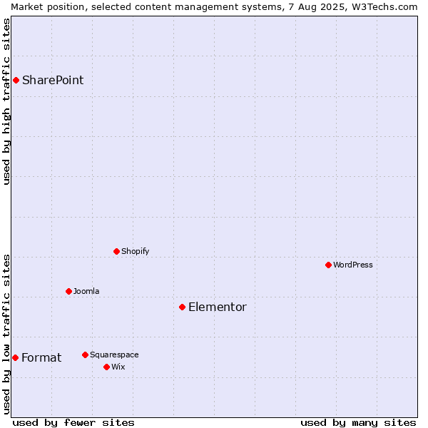 Market position of Elementor vs. SharePoint vs. Format