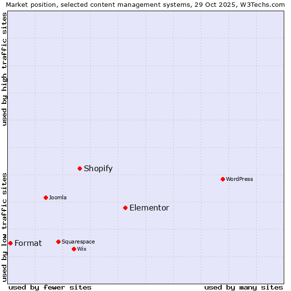 Market position of Elementor vs. Shopify vs. Format