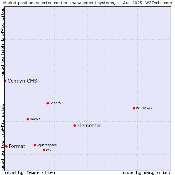 Market position of Elementor vs. Format vs. Cendyn CMS