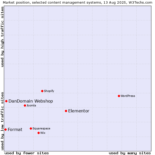 Market position of Elementor vs. DanDomain Webshop vs. Format