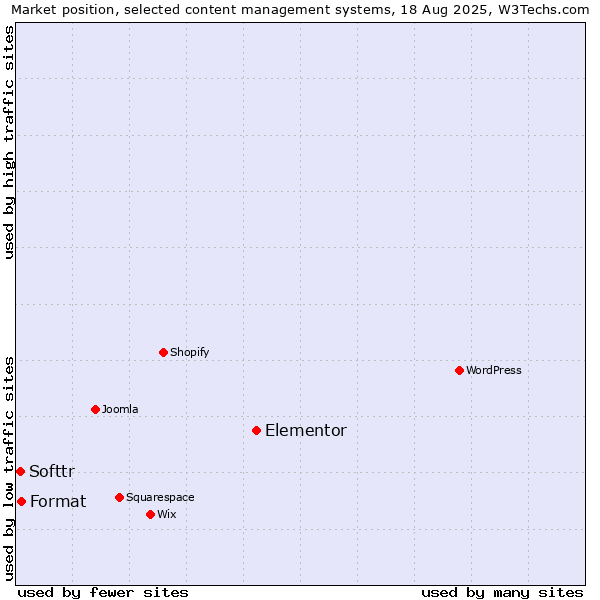 Market position of Elementor vs. Format vs. Softtr