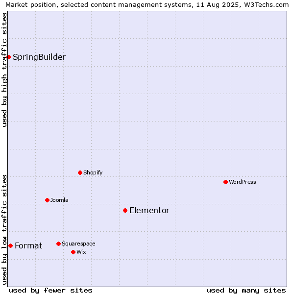 Market position of Elementor vs. Format vs. SpringBuilder