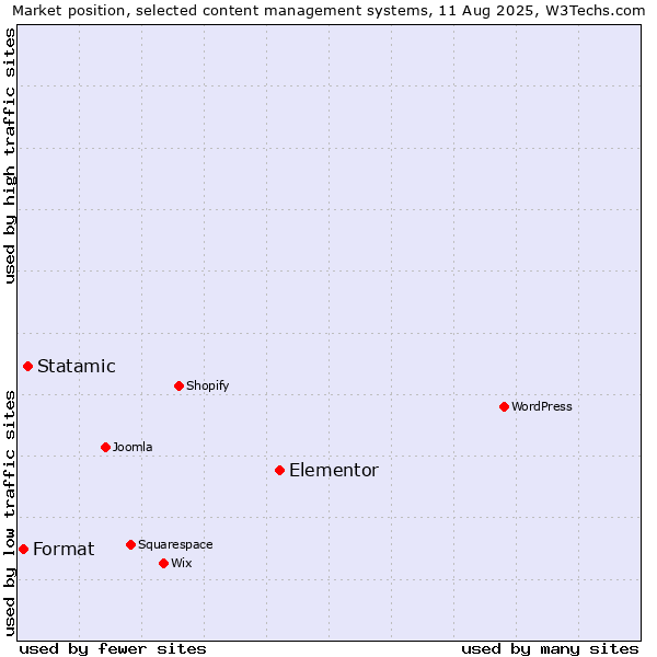 Market position of Elementor vs. Statamic vs. Format