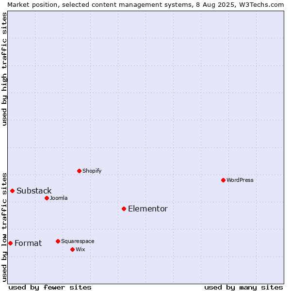 Market position of Elementor vs. Substack vs. Format