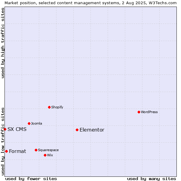 Market position of Elementor vs. Format vs. SX CMS