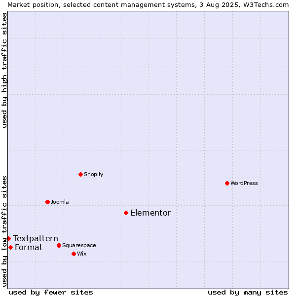 Market position of Elementor vs. Format vs. Textpattern