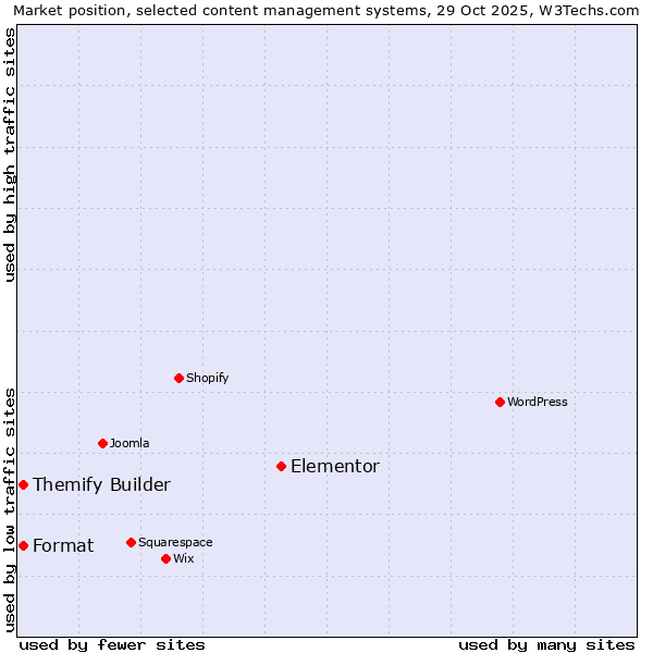 Market position of Elementor vs. Format vs. Themify Builder