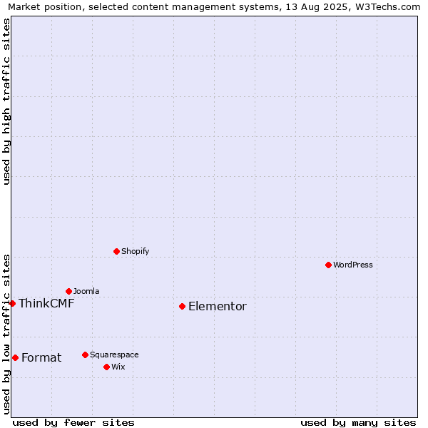 Market position of Elementor vs. Format vs. ThinkCMF