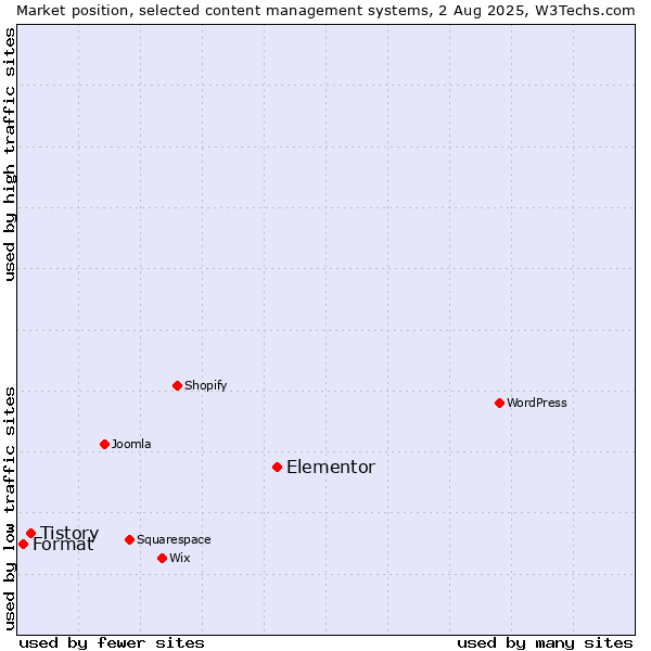 Market position of Elementor vs. Tistory vs. Format