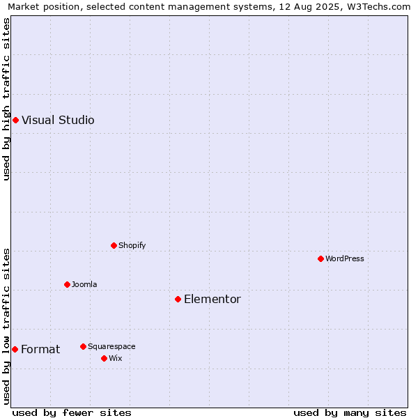 Market position of Elementor vs. Visual Studio vs. Format