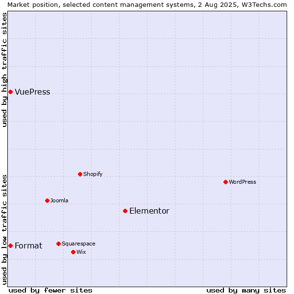 Market position of Elementor vs. Format vs. VuePress