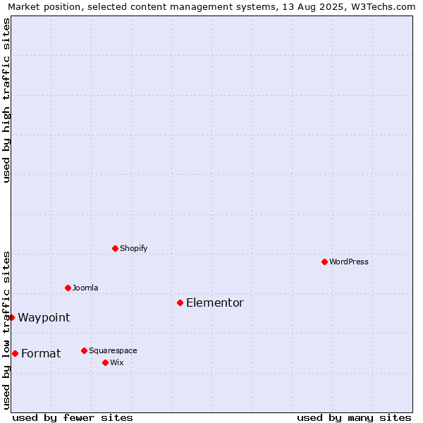 Market position of Elementor vs. Format vs. Waypoint