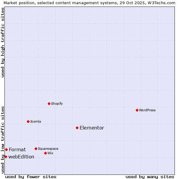 Market position of Elementor vs. Format vs. webEdition