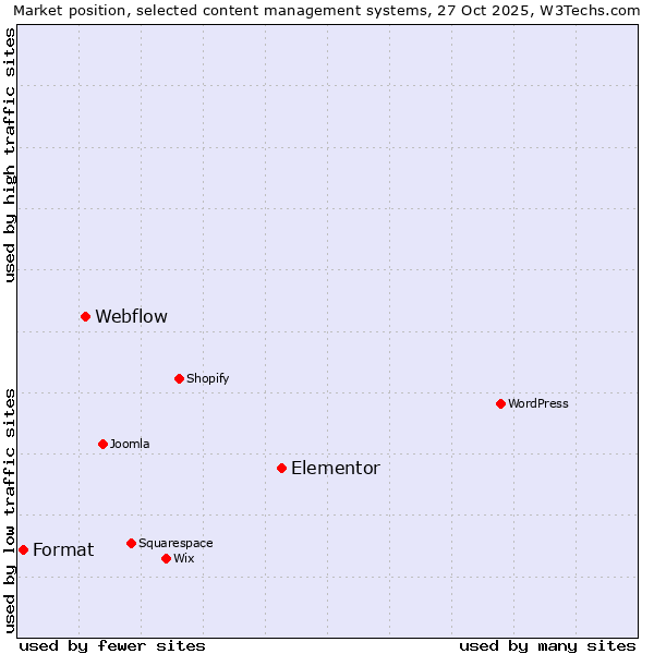Market position of Elementor vs. Webflow vs. Format