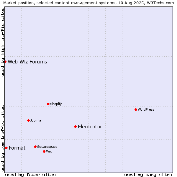 Market position of Elementor vs. Format vs. Web Wiz Forums