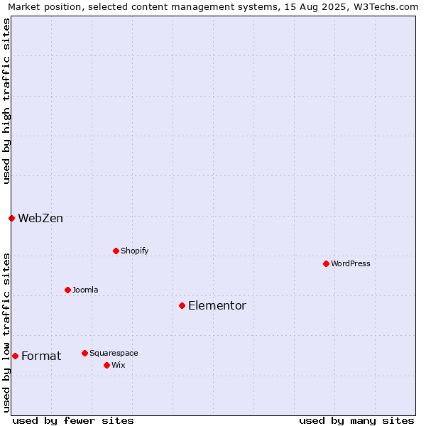 Market position of Elementor vs. Format vs. WebZen