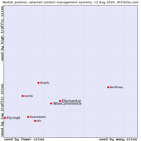 Market position of Elementor vs. WooCommerce vs. Format