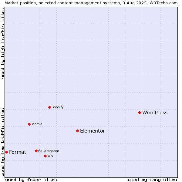 Market position of WordPress vs. Elementor vs. Format