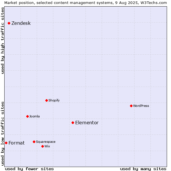 Market position of Elementor vs. Zendesk vs. Format