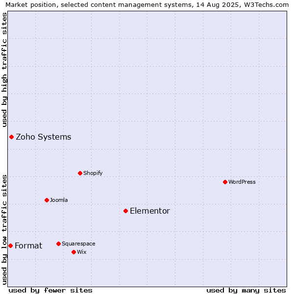 Market position of Elementor vs. Zoho Systems vs. Format