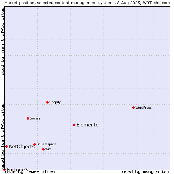 Market position of Elementor vs. NetObjects vs. Fortune3