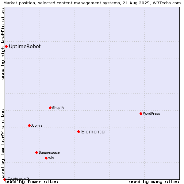 Market position of Elementor vs. UptimeRobot vs. Fortune3